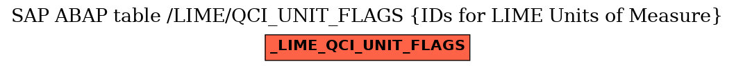 E-R Diagram for table /LIME/QCI_UNIT_FLAGS (IDs for LIME Units of Measure)