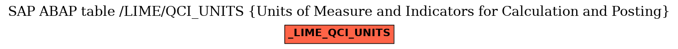 E-R Diagram for table /LIME/QCI_UNITS (Units of Measure and Indicators for Calculation and Posting)