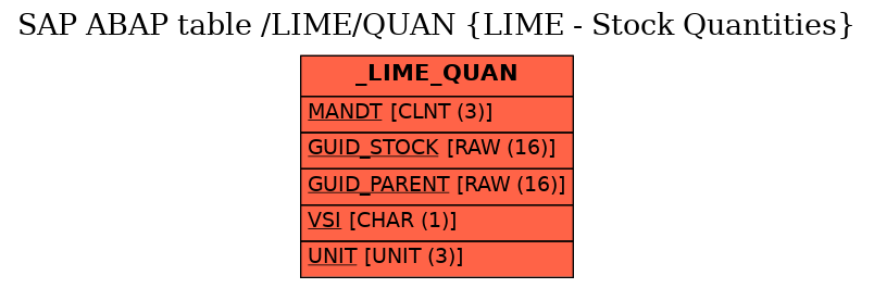 E-R Diagram for table /LIME/QUAN (LIME - Stock Quantities)