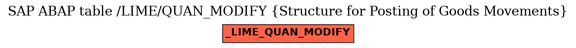 E-R Diagram for table /LIME/QUAN_MODIFY (Structure for Posting of Goods Movements)