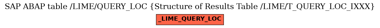 E-R Diagram for table /LIME/QUERY_LOC (Structure of Results Table /LIME/T_QUERY_LOC_IXXX)