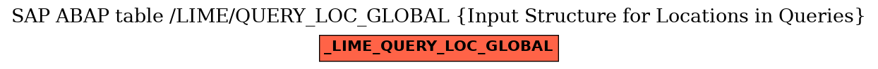 E-R Diagram for table /LIME/QUERY_LOC_GLOBAL (Input Structure for Locations in Queries)