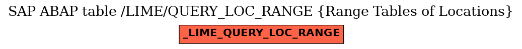 E-R Diagram for table /LIME/QUERY_LOC_RANGE (Range Tables of Locations)