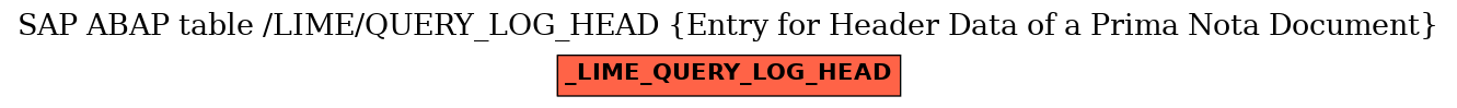 E-R Diagram for table /LIME/QUERY_LOG_HEAD (Entry for Header Data of a Prima Nota Document)