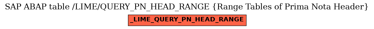 E-R Diagram for table /LIME/QUERY_PN_HEAD_RANGE (Range Tables of Prima Nota Header)
