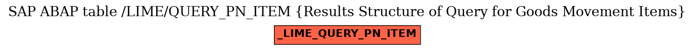 E-R Diagram for table /LIME/QUERY_PN_ITEM (Results Structure of Query for Goods Movement Items)