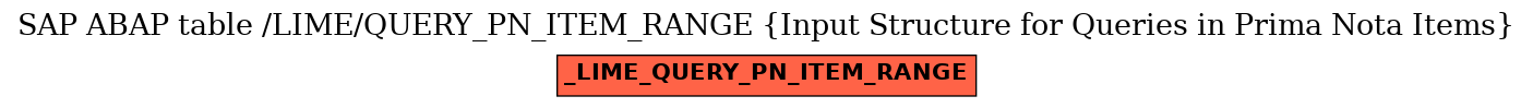 E-R Diagram for table /LIME/QUERY_PN_ITEM_RANGE (Input Structure for Queries in Prima Nota Items)