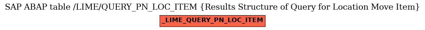 E-R Diagram for table /LIME/QUERY_PN_LOC_ITEM (Results Structure of Query for Location Move Item)