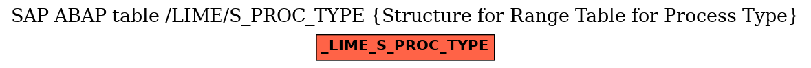 E-R Diagram for table /LIME/S_PROC_TYPE (Structure for Range Table for Process Type)