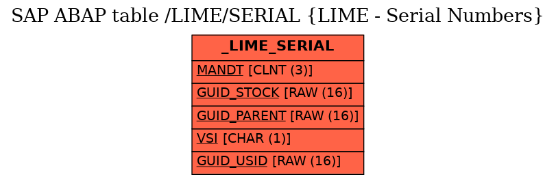 E-R Diagram for table /LIME/SERIAL (LIME - Serial Numbers)