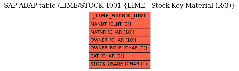 E-R Diagram for table /LIME/STOCK_I001 (LIME - Stock Key Material (R/3))