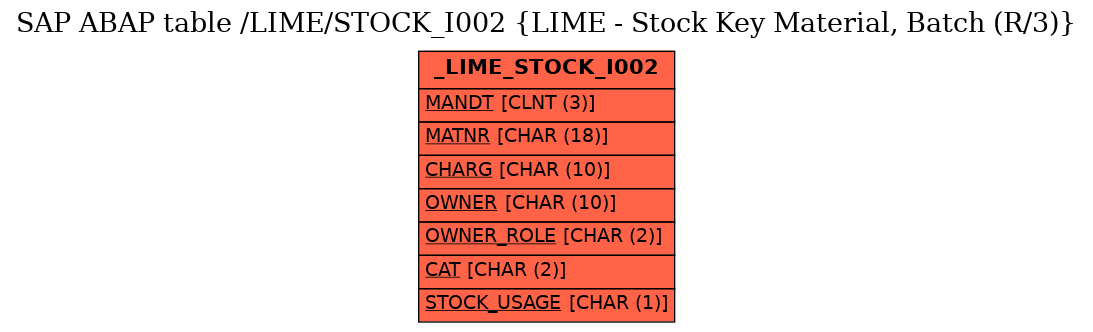 E-R Diagram for table /LIME/STOCK_I002 (LIME - Stock Key Material, Batch (R/3))