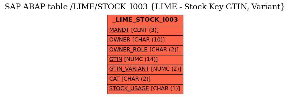 E-R Diagram for table /LIME/STOCK_I003 (LIME - Stock Key GTIN, Variant)