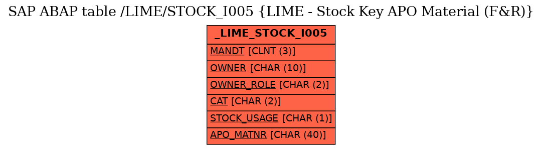 E-R Diagram for table /LIME/STOCK_I005 (LIME - Stock Key APO Material (F&R))