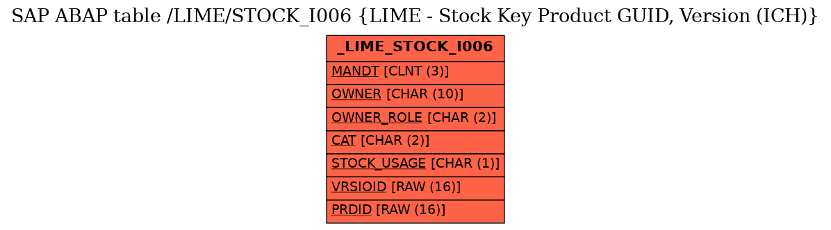 E-R Diagram for table /LIME/STOCK_I006 (LIME - Stock Key Product GUID, Version (ICH))