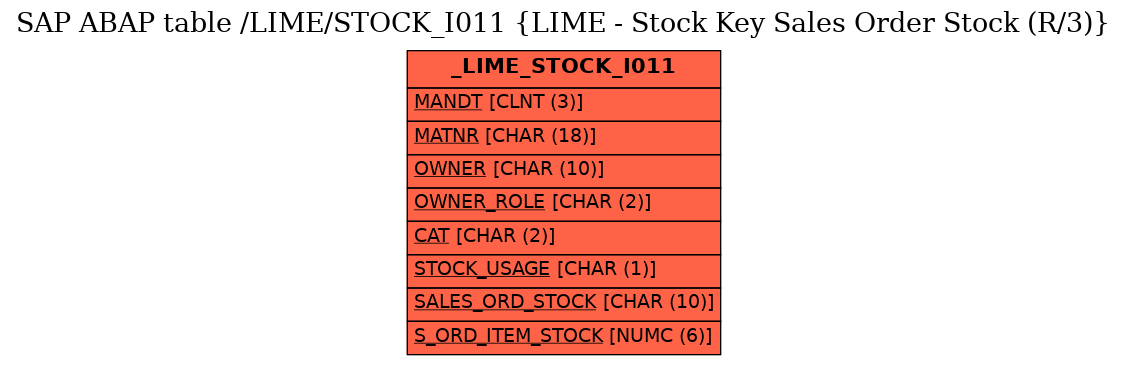 E-R Diagram for table /LIME/STOCK_I011 (LIME - Stock Key Sales Order Stock (R/3))