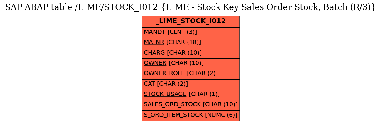 E-R Diagram for table /LIME/STOCK_I012 (LIME - Stock Key Sales Order Stock, Batch (R/3))