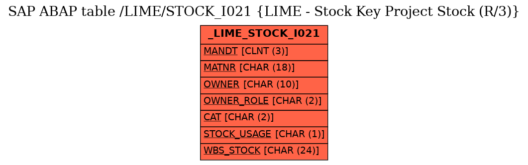 E-R Diagram for table /LIME/STOCK_I021 (LIME - Stock Key Project Stock (R/3))