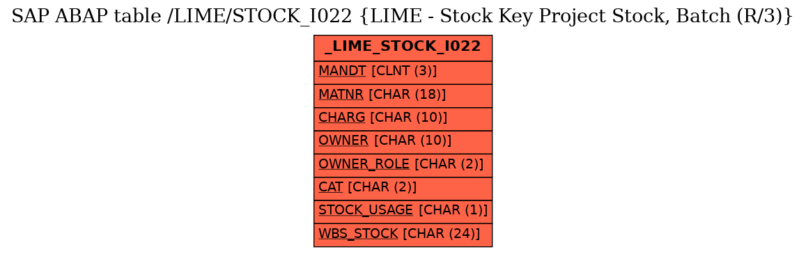 E-R Diagram for table /LIME/STOCK_I022 (LIME - Stock Key Project Stock, Batch (R/3))