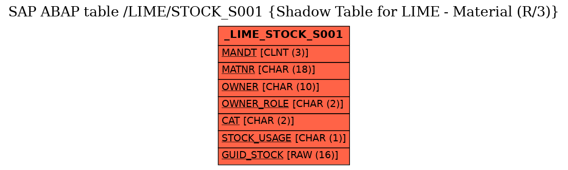 E-R Diagram for table /LIME/STOCK_S001 (Shadow Table for LIME - Material (R/3))