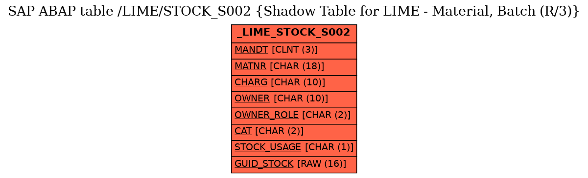 E-R Diagram for table /LIME/STOCK_S002 (Shadow Table for LIME - Material, Batch (R/3))