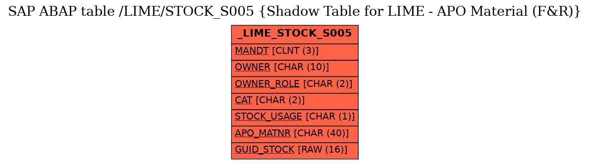 E-R Diagram for table /LIME/STOCK_S005 (Shadow Table for LIME - APO Material (F&R))