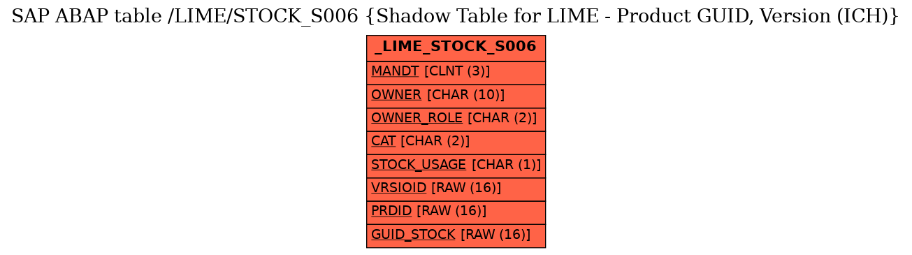 E-R Diagram for table /LIME/STOCK_S006 (Shadow Table for LIME - Product GUID, Version (ICH))