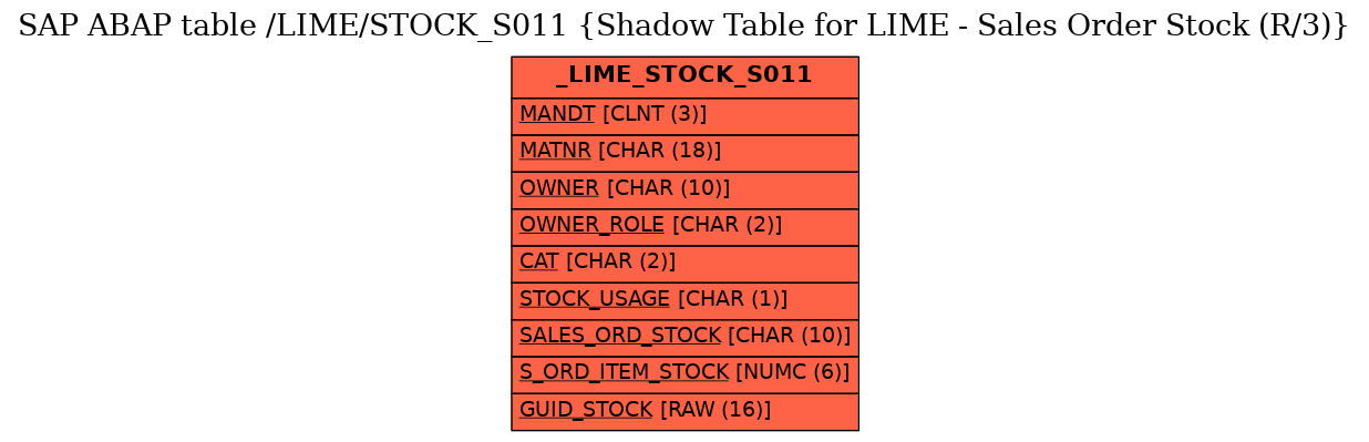 E-R Diagram for table /LIME/STOCK_S011 (Shadow Table for LIME - Sales Order Stock (R/3))