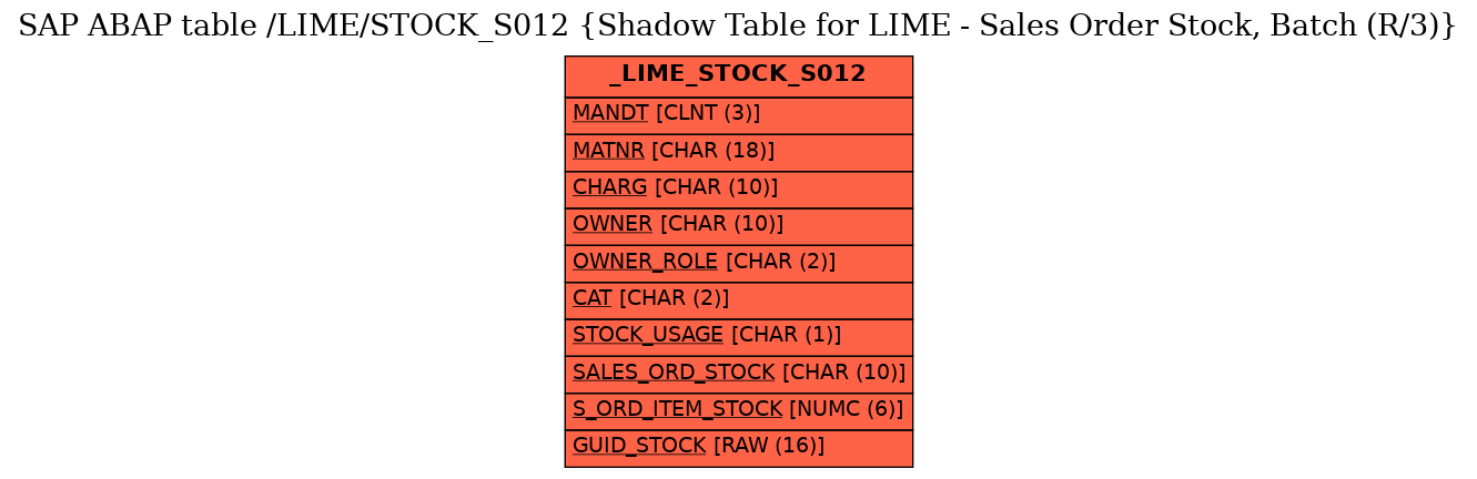 E-R Diagram for table /LIME/STOCK_S012 (Shadow Table for LIME - Sales Order Stock, Batch (R/3))