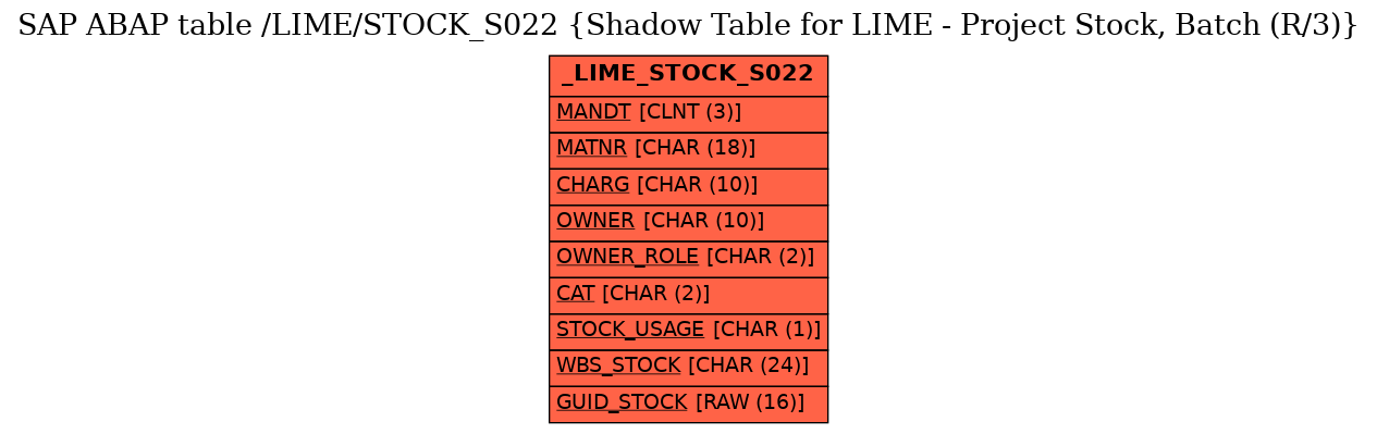 E-R Diagram for table /LIME/STOCK_S022 (Shadow Table for LIME - Project Stock, Batch (R/3))