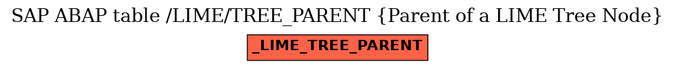 E-R Diagram for table /LIME/TREE_PARENT (Parent of a LIME Tree Node)