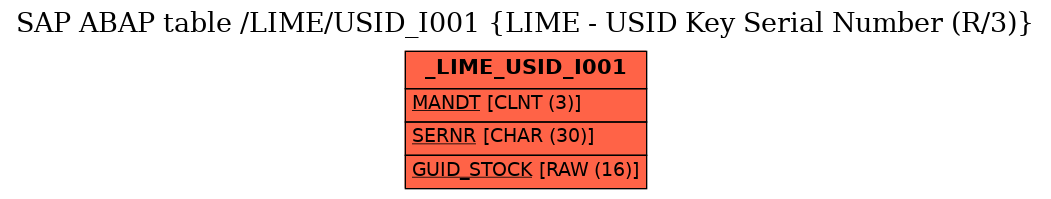 E-R Diagram for table /LIME/USID_I001 (LIME - USID Key Serial Number (R/3))