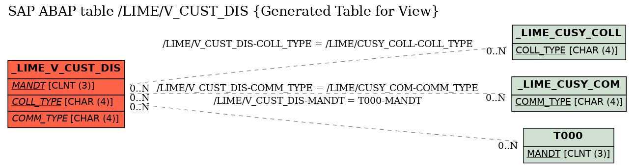 E-R Diagram for table /LIME/V_CUST_DIS (Generated Table for View)