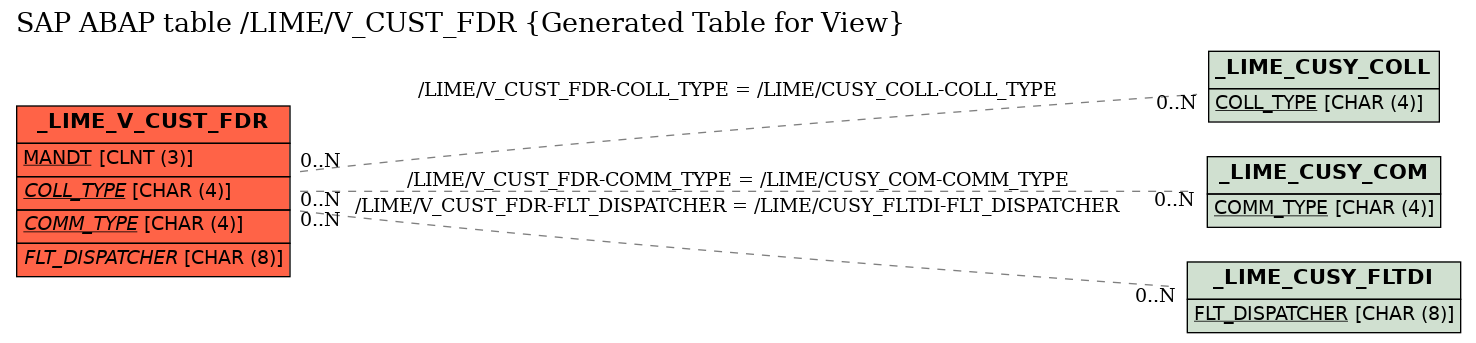 E-R Diagram for table /LIME/V_CUST_FDR (Generated Table for View)