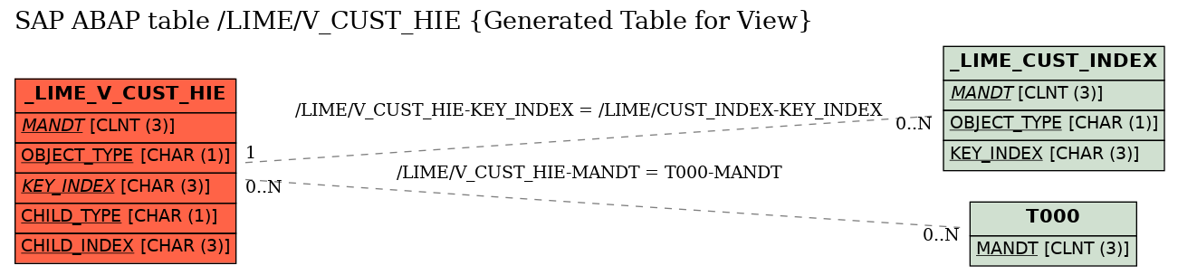 E-R Diagram for table /LIME/V_CUST_HIE (Generated Table for View)