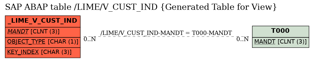 E-R Diagram for table /LIME/V_CUST_IND (Generated Table for View)