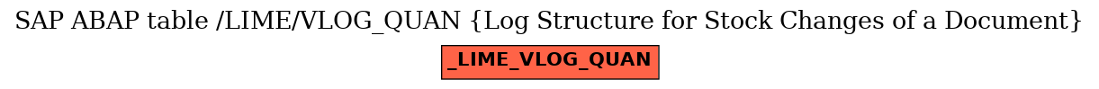E-R Diagram for table /LIME/VLOG_QUAN (Log Structure for Stock Changes of a Document)