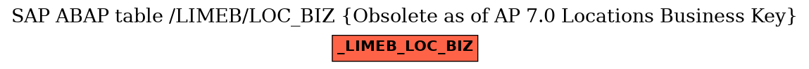 E-R Diagram for table /LIMEB/LOC_BIZ (Obsolete as of AP 7.0 Locations Business Key)