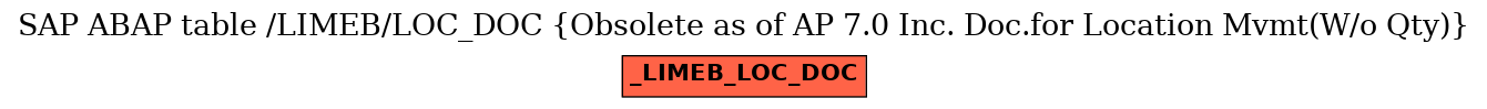 E-R Diagram for table /LIMEB/LOC_DOC (Obsolete as of AP 7.0 Inc. Doc.for Location Mvmt(W/o Qty))