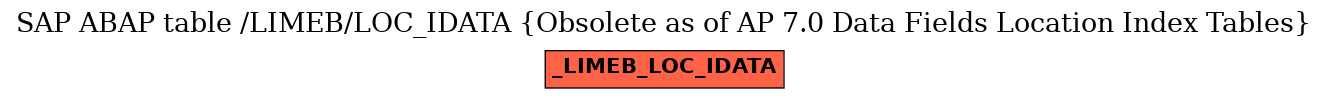 E-R Diagram for table /LIMEB/LOC_IDATA (Obsolete as of AP 7.0 Data Fields Location Index Tables)