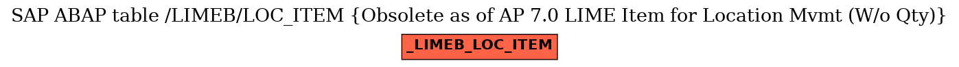 E-R Diagram for table /LIMEB/LOC_ITEM (Obsolete as of AP 7.0 LIME Item for Location Mvmt (W/o Qty))