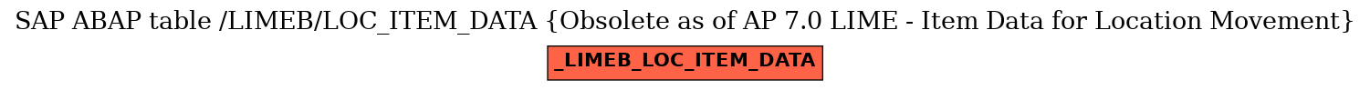E-R Diagram for table /LIMEB/LOC_ITEM_DATA (Obsolete as of AP 7.0 LIME - Item Data for Location Movement)