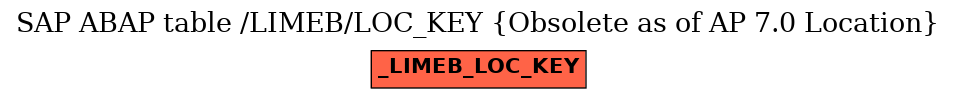 E-R Diagram for table /LIMEB/LOC_KEY (Obsolete as of AP 7.0 Location)