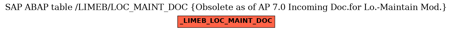 E-R Diagram for table /LIMEB/LOC_MAINT_DOC (Obsolete as of AP 7.0 Incoming Doc.for Lo.-Maintain Mod.)