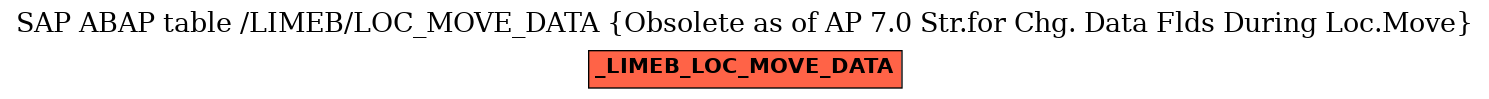 E-R Diagram for table /LIMEB/LOC_MOVE_DATA (Obsolete as of AP 7.0 Str.for Chg. Data Flds During Loc.Move)