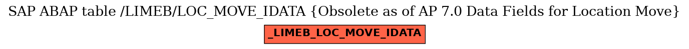 E-R Diagram for table /LIMEB/LOC_MOVE_IDATA (Obsolete as of AP 7.0 Data Fields for Location Move)