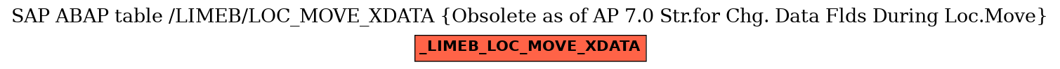 E-R Diagram for table /LIMEB/LOC_MOVE_XDATA (Obsolete as of AP 7.0 Str.for Chg. Data Flds During Loc.Move)