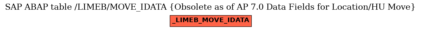 E-R Diagram for table /LIMEB/MOVE_IDATA (Obsolete as of AP 7.0 Data Fields for Location/HU Move)