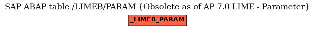 E-R Diagram for table /LIMEB/PARAM (Obsolete as of AP 7.0 LIME - Parameter)