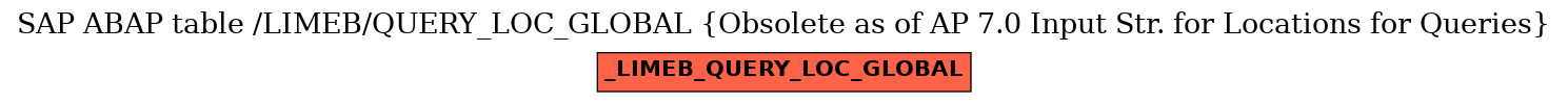 E-R Diagram for table /LIMEB/QUERY_LOC_GLOBAL (Obsolete as of AP 7.0 Input Str. for Locations for Queries)
